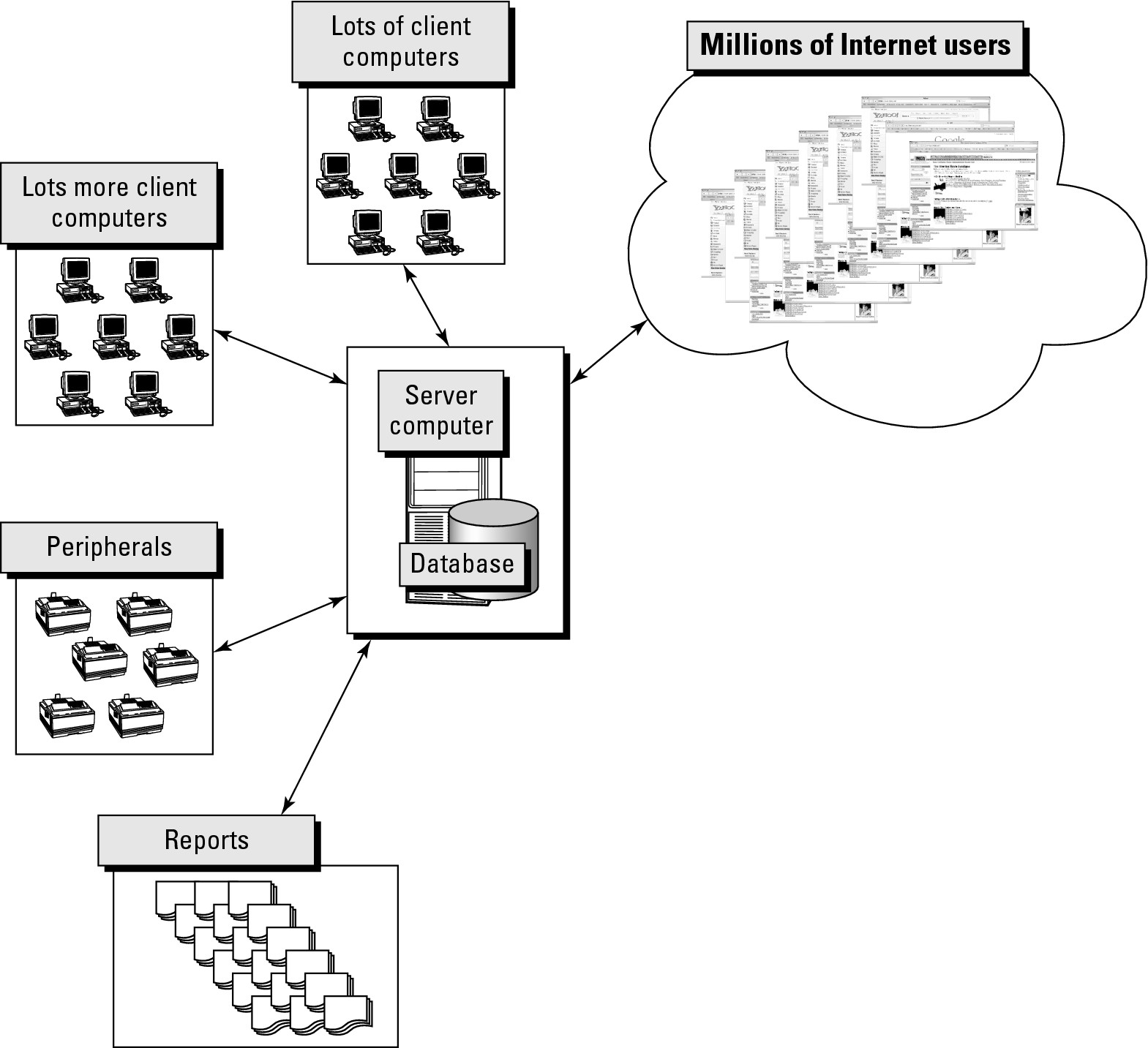 A database server can be overloaded by too many users.